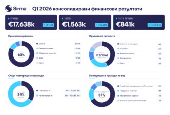 Сирма Груп Холдинг АД